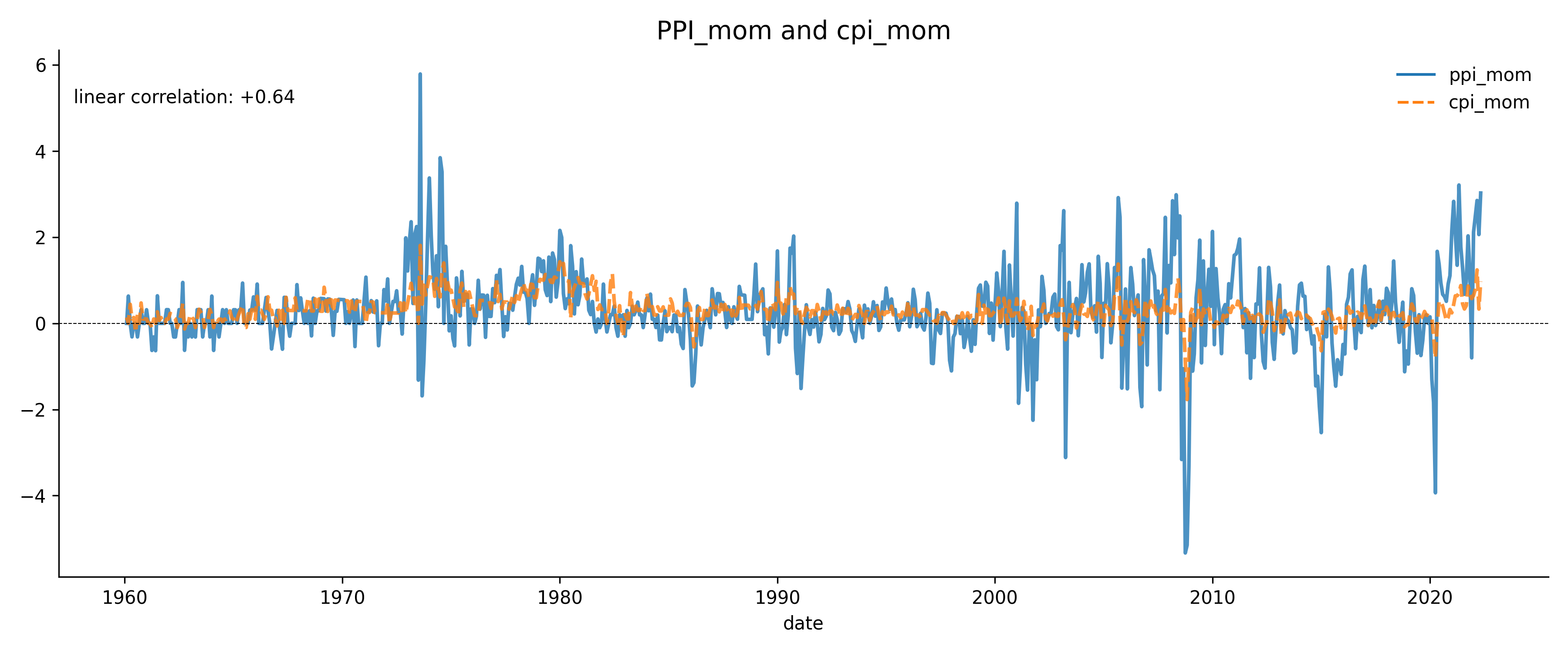 cpi_mom and ppi_mom since 2006